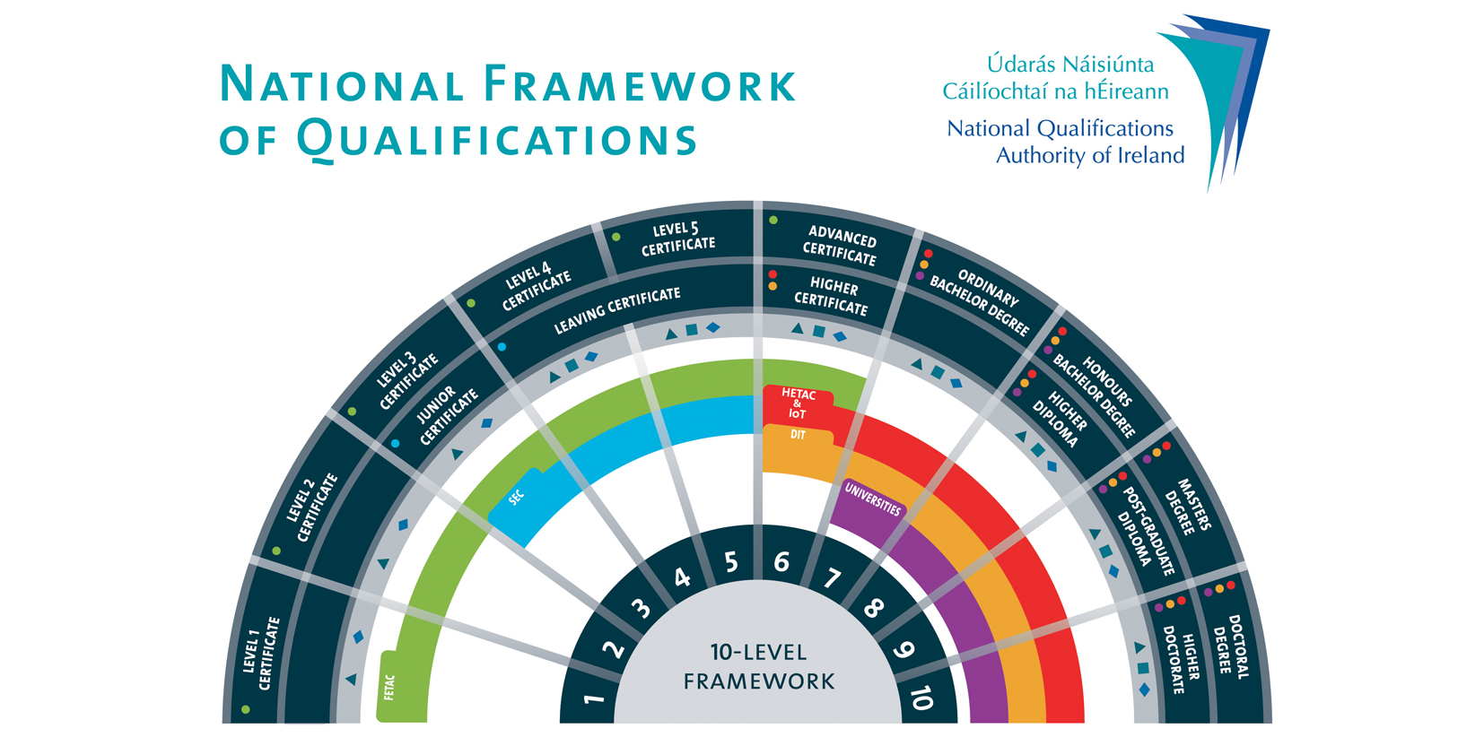 National Framework Of Qualifications New Approach 